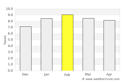 Palian average rain in February