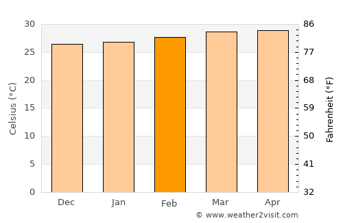 Palian average temperature in February