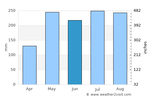 Palian average rain in June