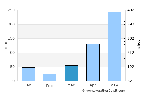 Palian average rain in March