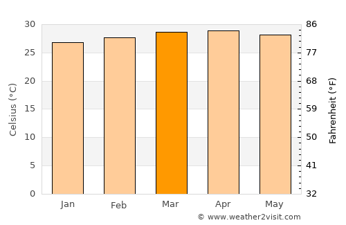 Palian average temperature in March