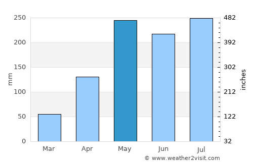 Palian average rain in May