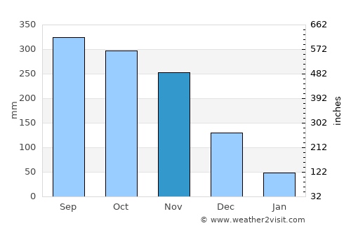 Palian average rain in November