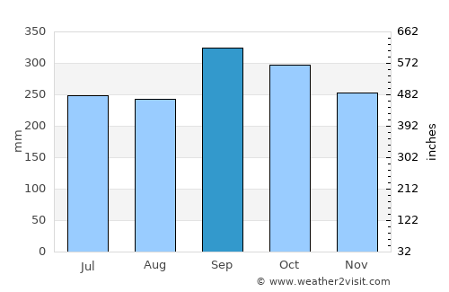Palian average rain in September