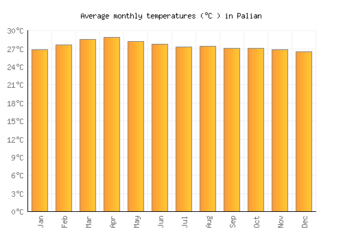 Palian average temperature chart (Celsius)