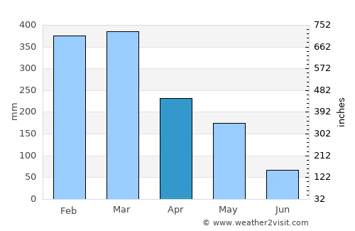Palimanan average rain in April