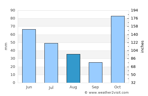 Palimanan average rain in August