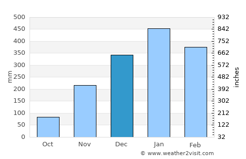 Palimanan average rain in December
