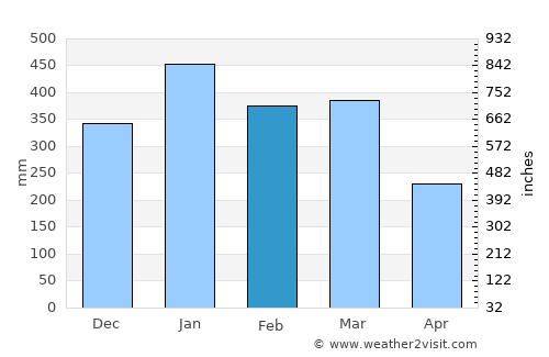 Palimanan average rain in February