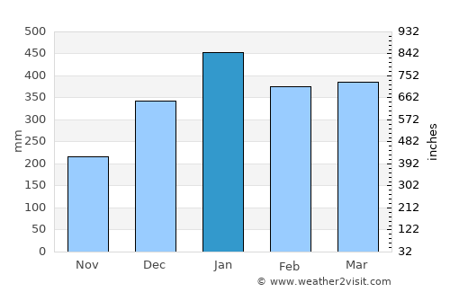 Palimanan average rain in January