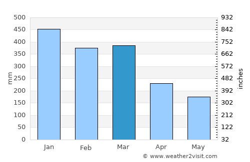 Palimanan average rain in March