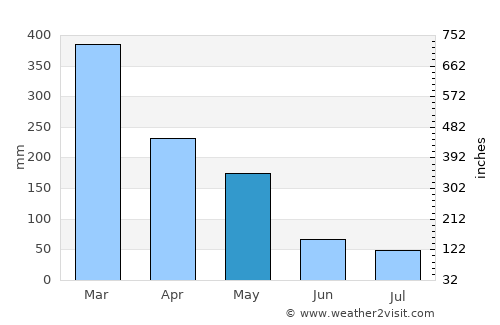 Palimanan average rain in May