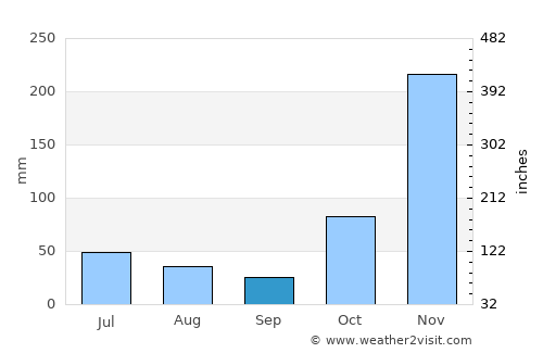 Palimanan average rain in September