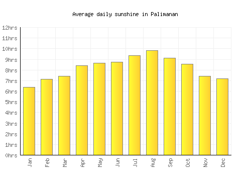 Palimanan average daily sunshine chart