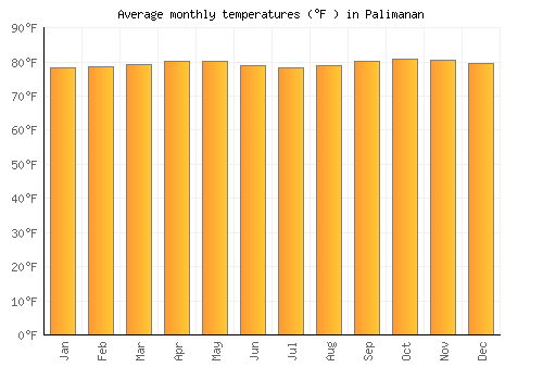 Palimanan average temperature chart (Fahrenheit)