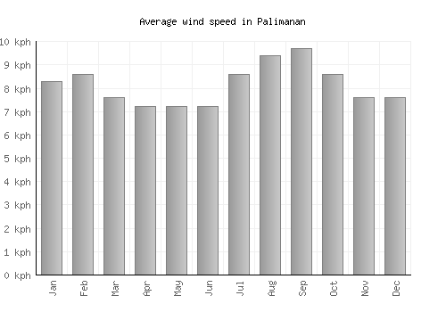 Palimanan average winspeed by month (km/h)