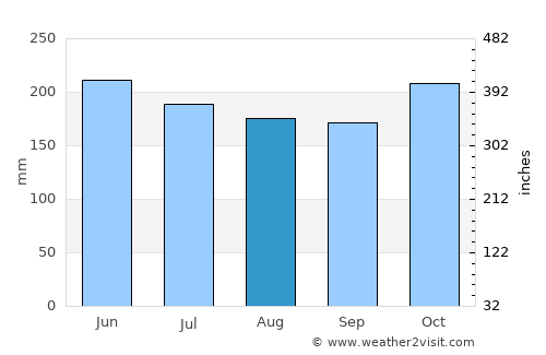 Palimbang average rain in August