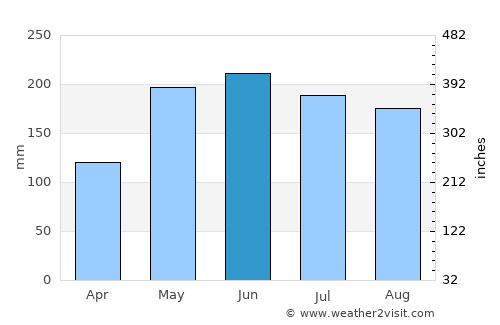 Palimbang average rain in June