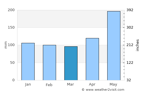 Palimbang average rain in March