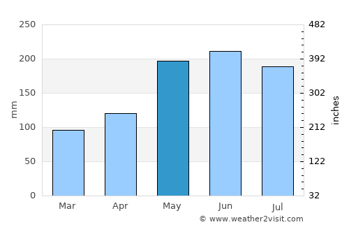 Palimbang average rain in May