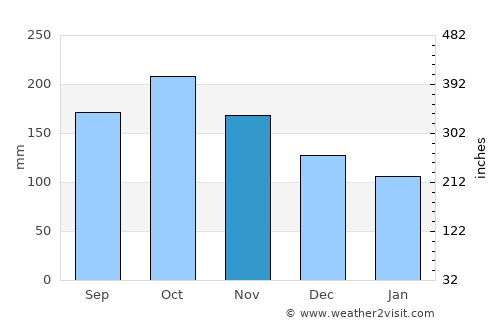 Palimbang average rain in November