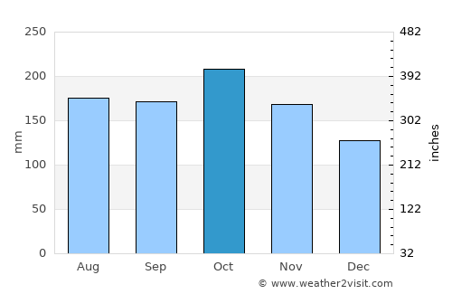 Palimbang average rain in October