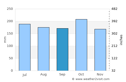 Palimbang average rain in September
