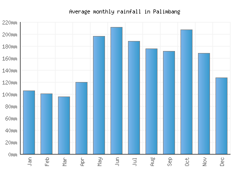 Palimbang monthly rainfall chart (mm)