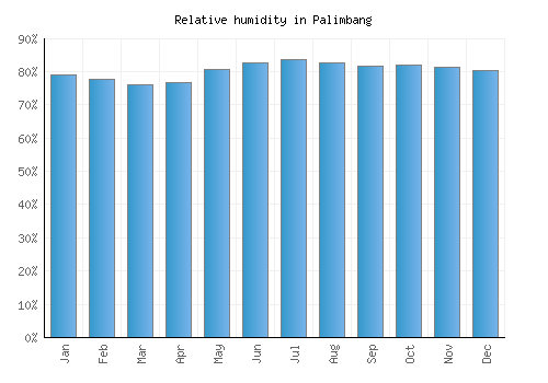 Palimbang relative humidity averages