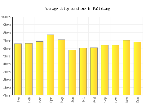Palimbang average daily sunshine chart