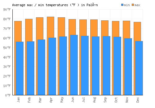 Palín average minimum / maximum temperatures (Fahrenheit)