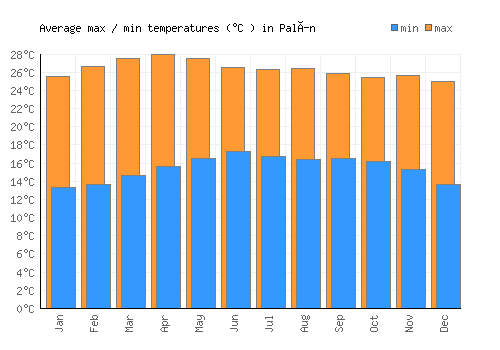 Palín average minimum / maximum temperatures (Celsius)