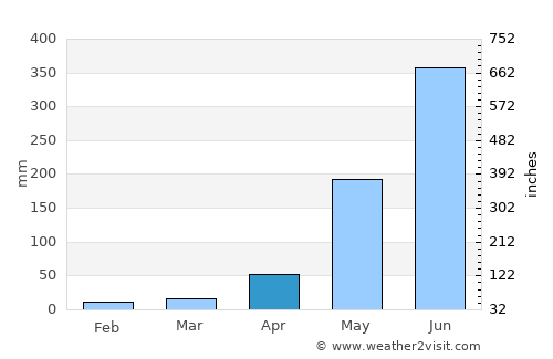 Palín average rain in April