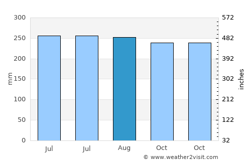 Palín average rain in August