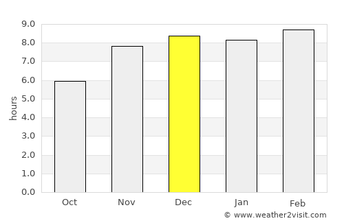Palín average rain in December