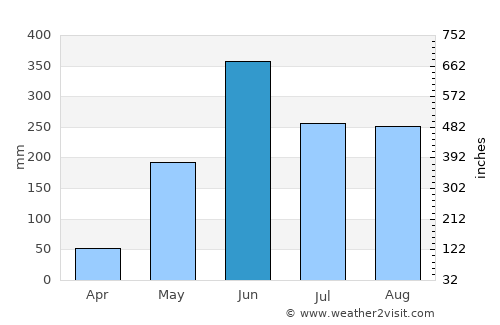 Palín average rain in June