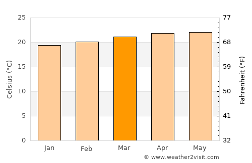 Palín average temperature in March