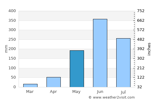 Palín average rain in May