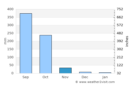 Palín average rain in November