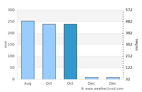 Palín average rain in October