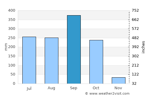 Palín average rain in September