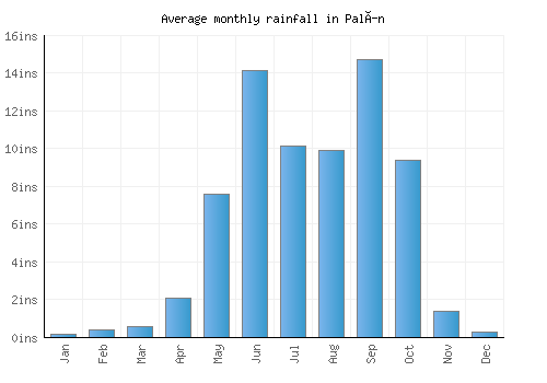 Palín monthly rainfall chart (inches)