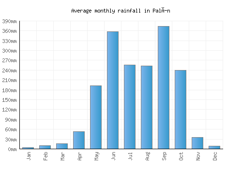 Palín monthly rainfall chart (mm)