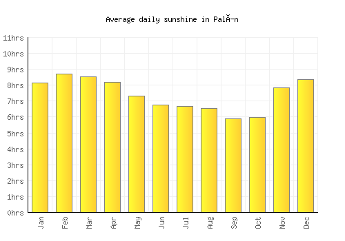 Palín average daily sunshine chart