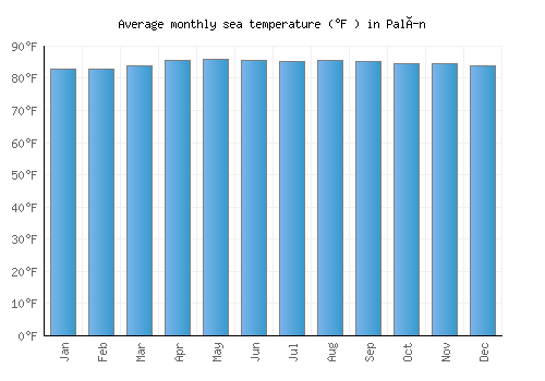 Palín average sea temperature chart (Fahrenheit)