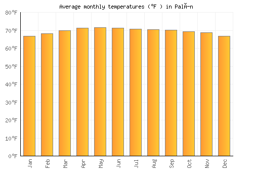 Palín average temperature chart (Fahrenheit)