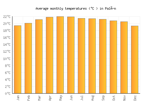 Palín average temperature chart (Celsius)