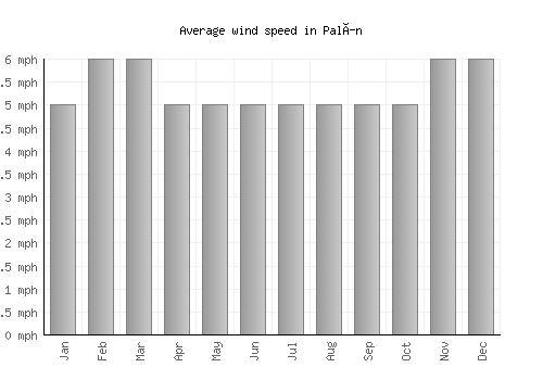 Palín average winspeed by month (mph)