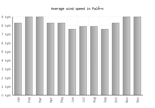 Palín average winspeed by month (km/h)
