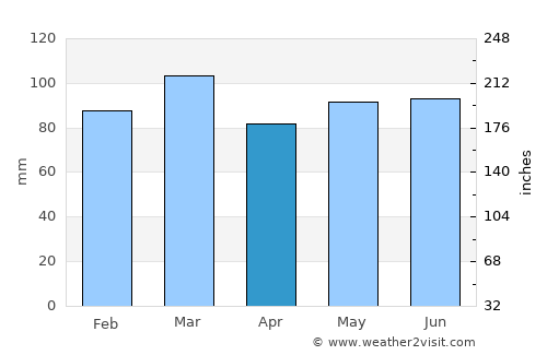 Paliseul average rain in April